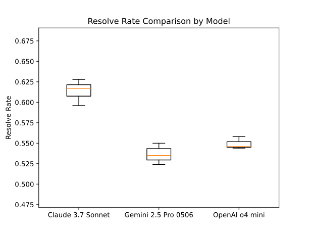 Figure 1: Resolve Rate Comparison by Model