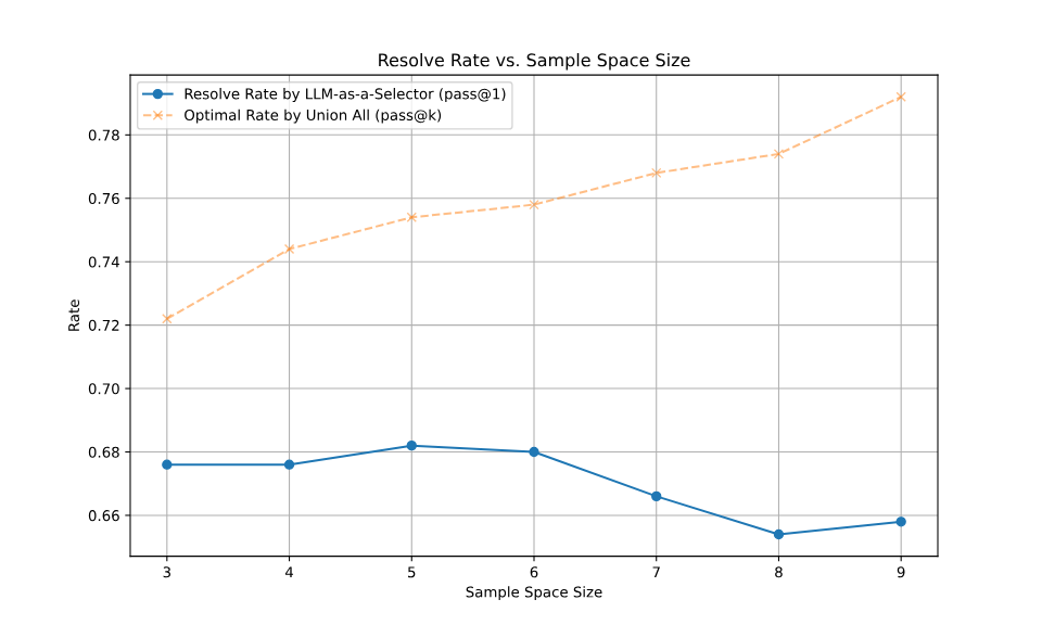 Figure 2: Resolve Rate vs. Sample Space Size